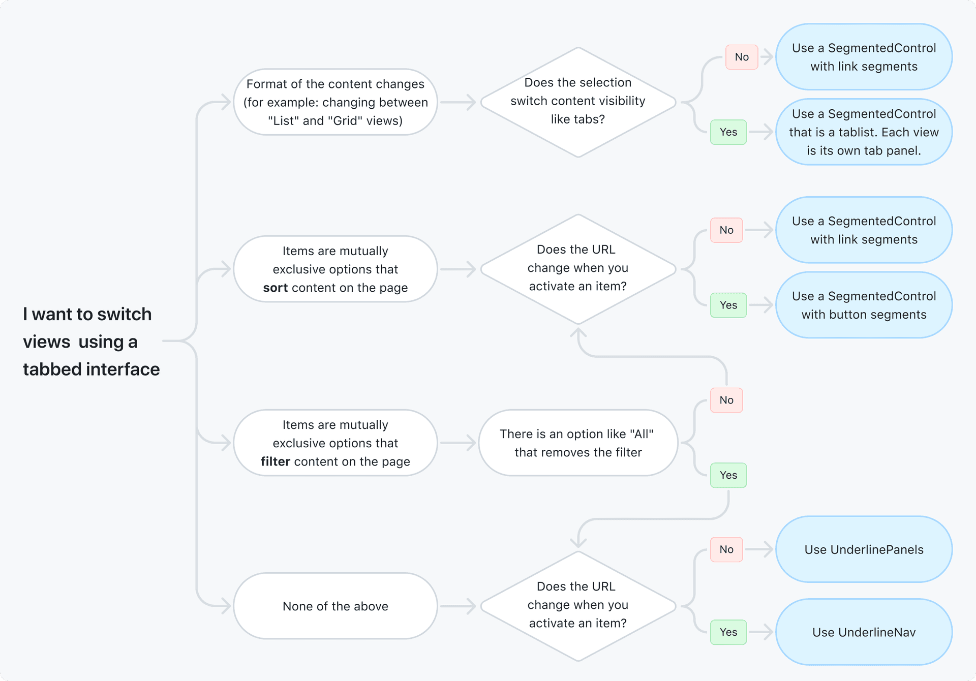 Decision tree for switching views using a tabbed interface. The tree begins with the statement 'I want to switch views using a tabbed interface' and splits into several paths: If the format of the content changes (e.g., changing between 'List' and 'Grid' views), and the selection switches content visibility like tabs, use a SegmentedControl that is a tablist, with each view as its own tab panel. If not, use a SegmentedControl with link segments. If the items are mutually exclusive options that sort content on the page, and the URL changes when you activate an item, use a SegmentedControl with button segments. If not, use a SegmentedControl with link segments. If the items are mutually exclusive options that filter content on the page, and there is an option like 'All' that removes the filter, use UnderlinePanels. If not, and the URL changes when you activate an item, use UnderlineNav. If not, use UnderlinePanels.