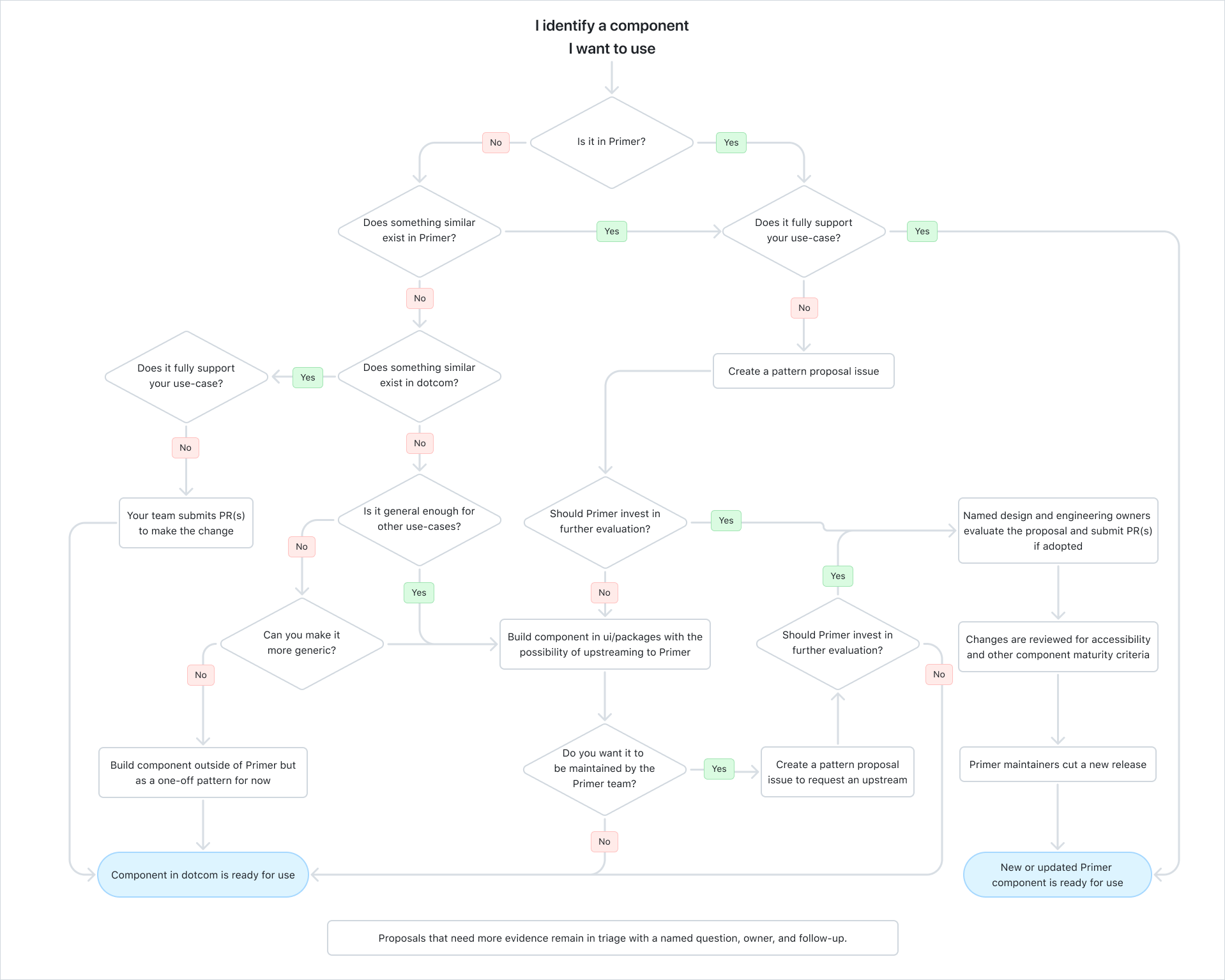 Flowchart graphic titled, “I identify a component I want to use.” When you identify a component you want to use, first check whether it is in Primer. If it exists in Primer and fully supports your use case, use the Primer component. If it does not fully support your use case, create a pattern proposal. Primer’s first decision is whether to invest in further evaluation, not whether the pattern has final approval. If more evidence is needed, the proposal remains in triage with a named question, owner, and follow-up. If Primer pursues the proposal, named design and engineering owners evaluate it and submit pull requests if it is adopted. The change is reviewed for accessibility and other maturity criteria before Primer maintainers release the new or updated component. If Primer does not pursue the proposal, the product team can build and maintain a local implementation. If Primer does not support your use case, check whether something similar exists in dotcom. If an existing dotcom component fully supports the use case, use it. If it needs changes, the product team updates it. If nothing similar exists, build a reusable component in ui/packages when possible, or build a one-off product-owned pattern when the use case is too specialized. A reusable product-owned component may later be proposed for upstreaming through the same Primer evaluation process.